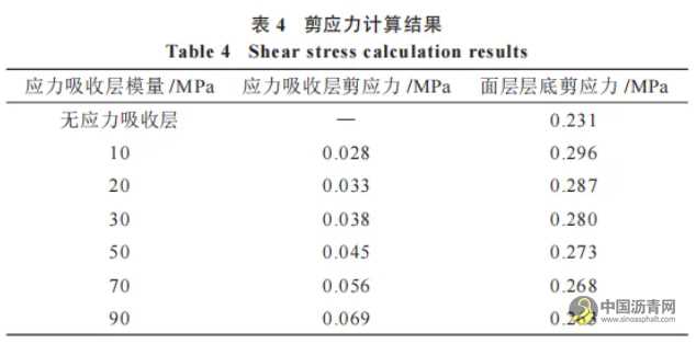 橡胶沥青应力吸收层性能研究 沥青网，sinoasphalt.com