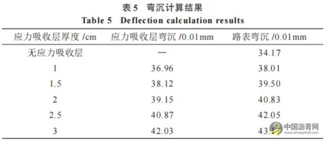 橡胶沥青应力吸收层性能研究 沥青网，sinoasphalt.com