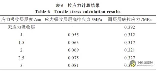 橡胶沥青应力吸收层性能研究 沥青网，sinoasphalt.com