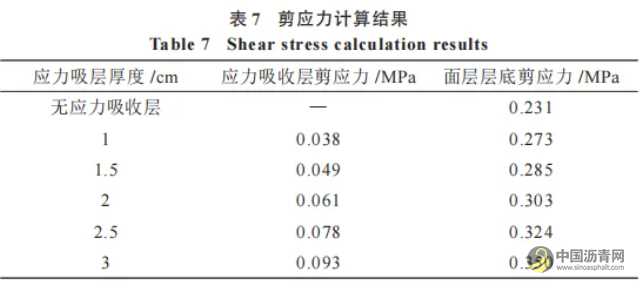 橡胶沥青应力吸收层性能研究 沥青网，sinoasphalt.com