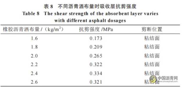 橡胶沥青应力吸收层性能研究 沥青网，sinoasphalt.com