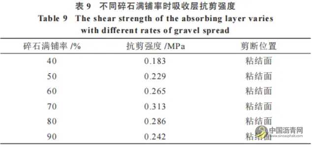 橡胶沥青应力吸收层性能研究 沥青网，sinoasphalt.com