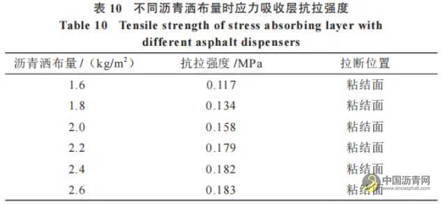 橡胶沥青应力吸收层性能研究 沥青网，sinoasphalt.com