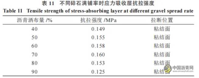 橡胶沥青应力吸收层性能研究 沥青网，sinoasphalt.com