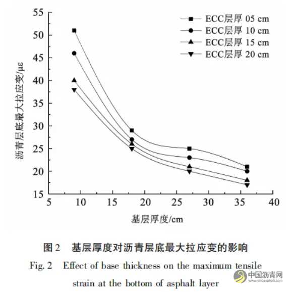复合面层长寿命沥青路面力学响应分析 沥青网，sinoasphalt.com