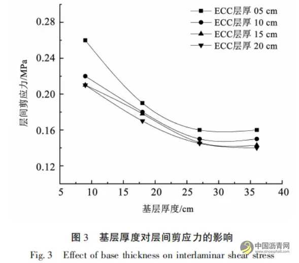 复合面层长寿命沥青路面力学响应分析 沥青网，sinoasphalt.com