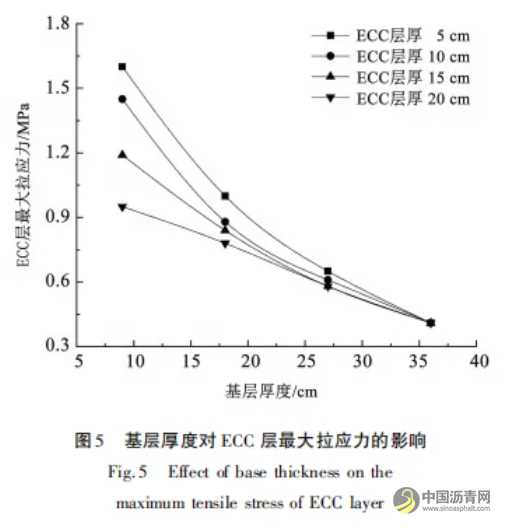 复合面层长寿命沥青路面力学响应分析 沥青网，sinoasphalt.com