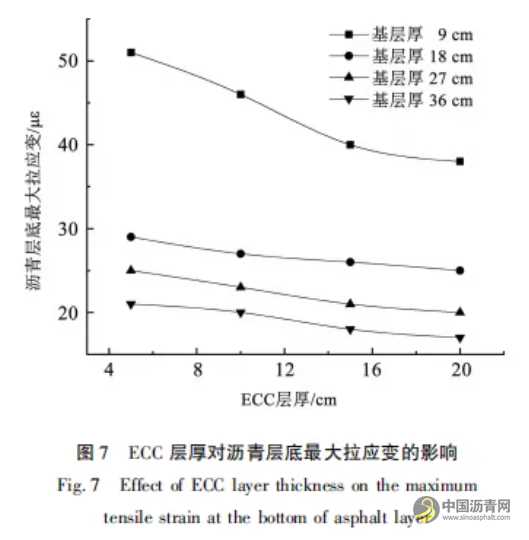 复合面层长寿命沥青路面力学响应分析 沥青网，sinoasphalt.com