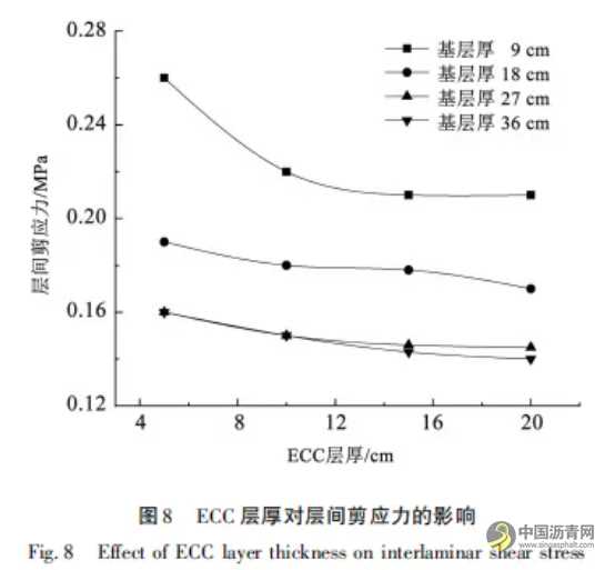 复合面层长寿命沥青路面力学响应分析 沥青网，sinoasphalt.com