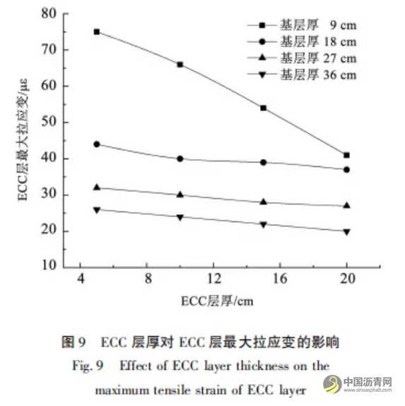 复合面层长寿命沥青路面力学响应分析 沥青网，sinoasphalt.com