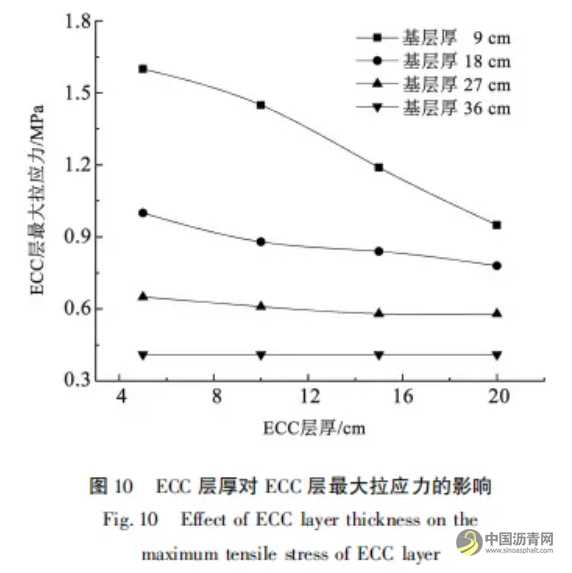 复合面层长寿命沥青路面力学响应分析 沥青网，sinoasphalt.com
