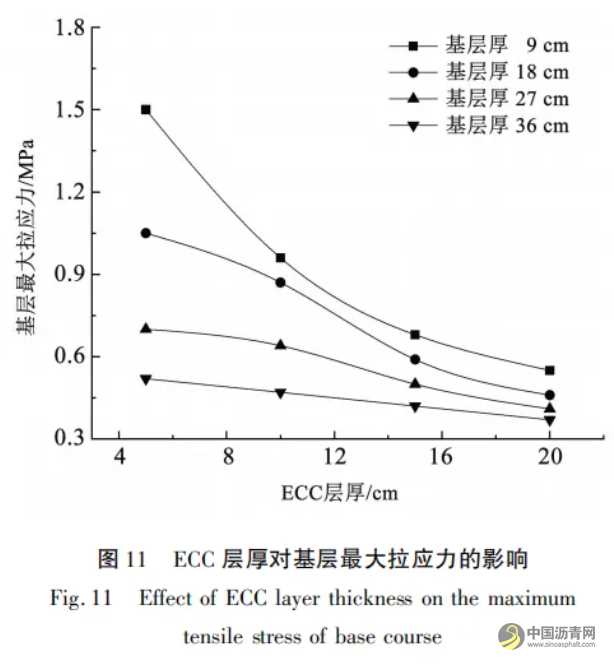 复合面层长寿命沥青路面力学响应分析 沥青网，sinoasphalt.com