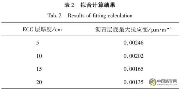 复合面层长寿命沥青路面力学响应分析 沥青网，sinoasphalt.com