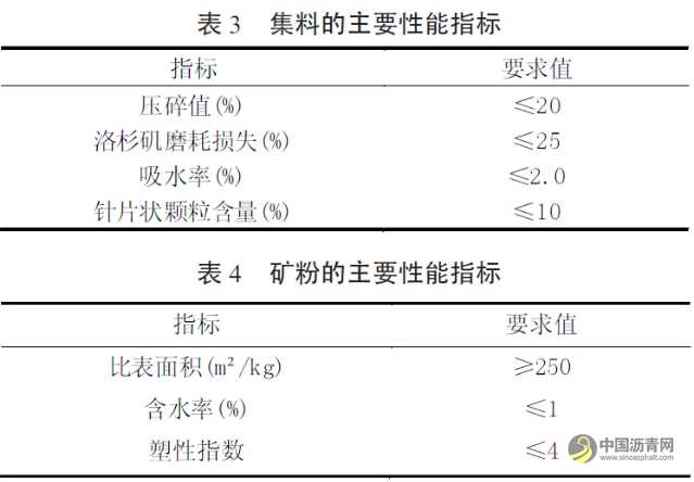 稀浆封层沥青路面路用性能研究 沥青网，sinoasphalt.com