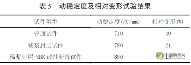 稀浆封层沥青路面路用性能研究 沥青网，sinoasphalt.com