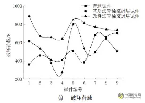 稀浆封层沥青路面路用性能研究 沥青网，sinoasphalt.com