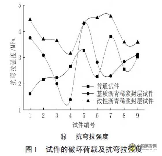 稀浆封层沥青路面路用性能研究 沥青网，sinoasphalt.com