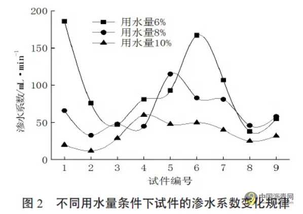 稀浆封层沥青路面路用性能研究 沥青网，sinoasphalt.com