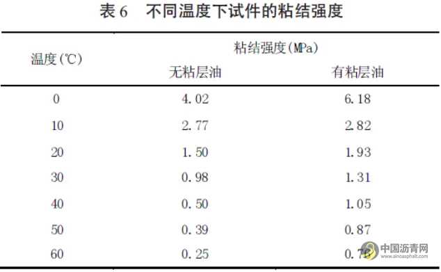 稀浆封层沥青路面路用性能研究 沥青网，sinoasphalt.com