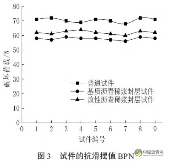 稀浆封层沥青路面路用性能研究 沥青网，sinoasphalt.com