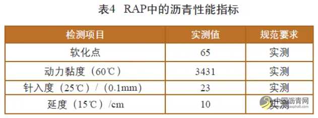 冷再生沥青混合料配合比设计及路用性能研究 沥青网，sinoasphalt.com