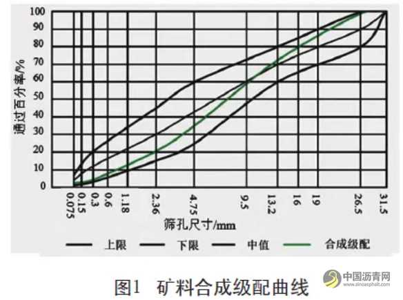 冷再生沥青混合料配合比设计及路用性能研究 沥青网，sinoasphalt.com