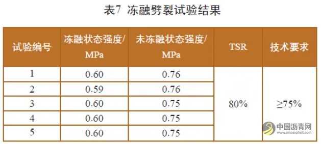冷再生沥青混合料配合比设计及路用性能研究 沥青网，sinoasphalt.com