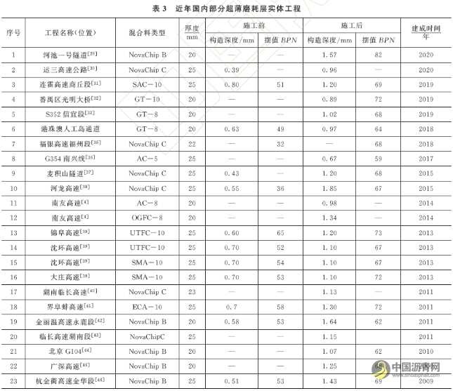 超薄磨耗层抗滑性能研究与应用 沥青网,sinoasphalt.com