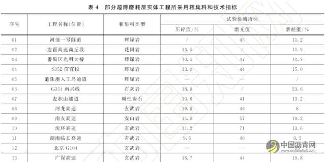 超薄磨耗层抗滑性能研究与应用 沥青网,sinoasphalt.com
