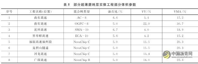 超薄磨耗层抗滑性能研究与应用 沥青网,sinoasphalt.com