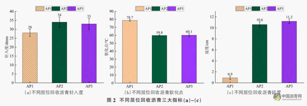 不同层位RAP再生沥青混合料低温性能研究 沥青网，sinoasphalt.com