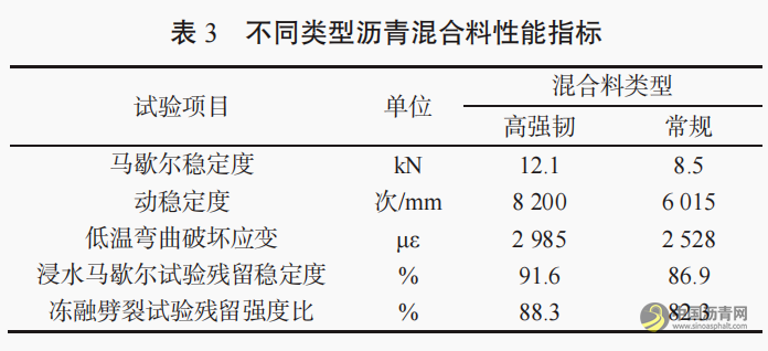高强韧抗滑磨耗层在高速公路沥青路面养护中的应用 沥青网，sinoasphalt.com