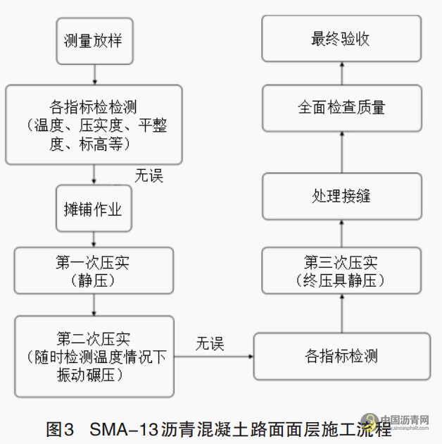 探究SMA-13沥青混合料在道路施工中的应用 沥青网，sinoasphalt.com