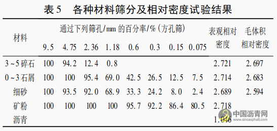 热拌式橡胶沥青应力吸收层的设计 沥青网，sinoasphalt.com