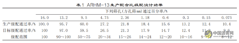 ARHM-13橡胶沥青混合料配合比设计性能及施工技术研究 沥青网，sinoasphalt.com