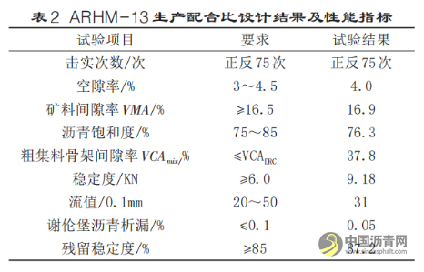 ARHM-13橡胶沥青混合料配合比设计性能及施工技术研究 沥青网，sinoasphalt.com