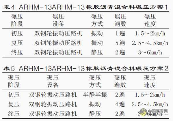 ARHM-13橡胶沥青混合料配合比设计性能及施工技术研究 沥青网，sinoasphalt.com