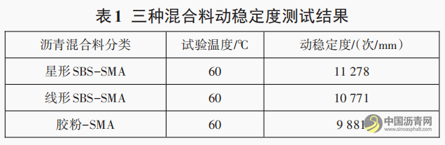 湿热地区超薄磨耗层沥青混合料设计及性能分析 沥青网，sinoasphalt.com