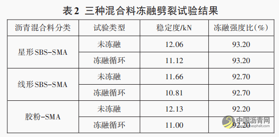 湿热地区超薄磨耗层沥青混合料设计及性能分析 沥青网，sinoasphalt.com