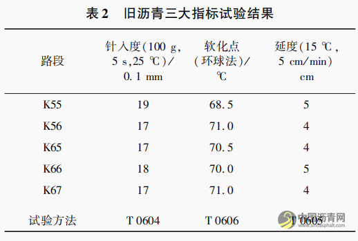 “橡胶沥青 +Domix” 双复合改性沥青路面就地热再生试验研究 沥青网,sinoasphalt.com