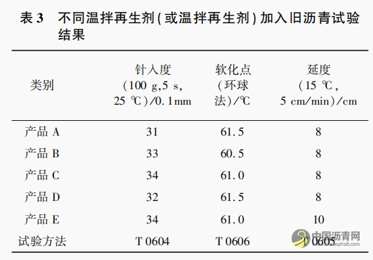 “橡胶沥青 +Domix” 双复合改性沥青路面就地热再生试验研究 沥青网,sinoasphalt.com