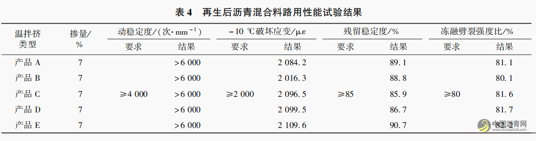 “橡胶沥青 +Domix” 双复合改性沥青路面就地热再生试验研究 沥青网,sinoasphalt.com