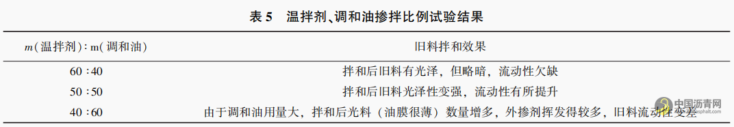 “橡胶沥青 +Domix” 双复合改性沥青路面就地热再生试验研究 沥青网,sinoasphalt.com