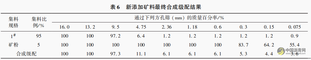 “橡胶沥青 +Domix” 双复合改性沥青路面就地热再生试验研究 沥青网,sinoasphalt.com