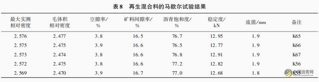 “橡胶沥青 +Domix” 双复合改性沥青路面就地热再生试验研究 沥青网,sinoasphalt.com