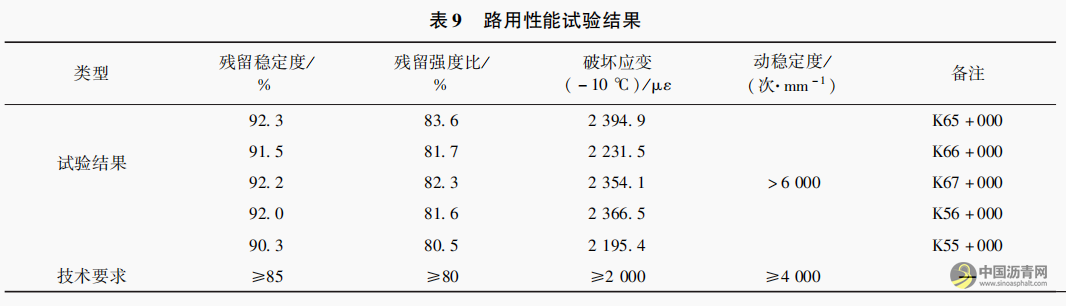 “橡胶沥青 +Domix” 双复合改性沥青路面就地热再生试验研究 沥青网,sinoasphalt.com