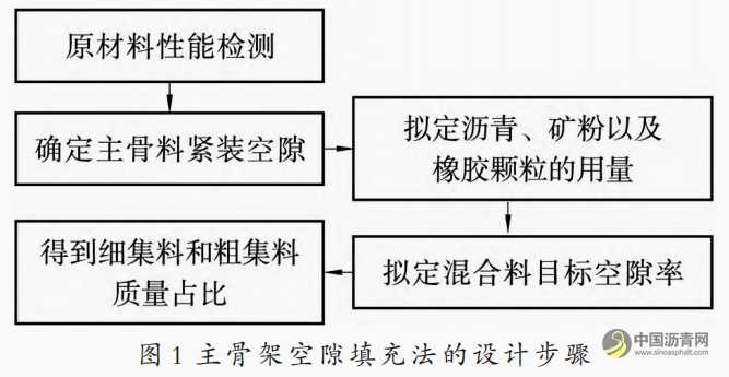 橡胶沥青混凝土路面配合比的优化 沥青网，sinoasphalt.com