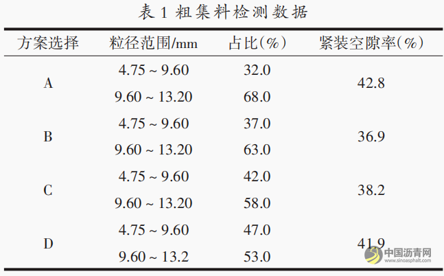 橡胶沥青混凝土路面配合比的优化 沥青网，sinoasphalt.com