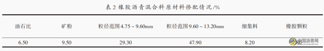 橡胶沥青混凝土路面配合比的优化 沥青网，sinoasphalt.com