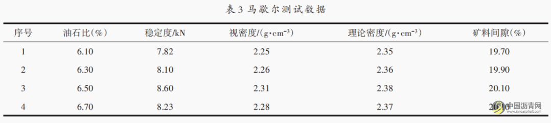 橡胶沥青混凝土路面配合比的优化 沥青网，sinoasphalt.com